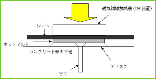 磁気誘導加熱接着工法図